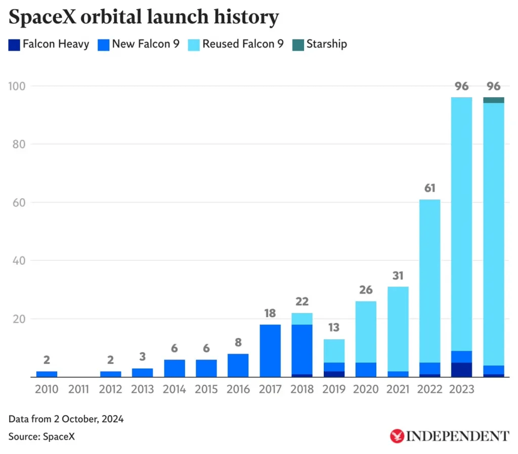 SpaceX opsendingshistorie